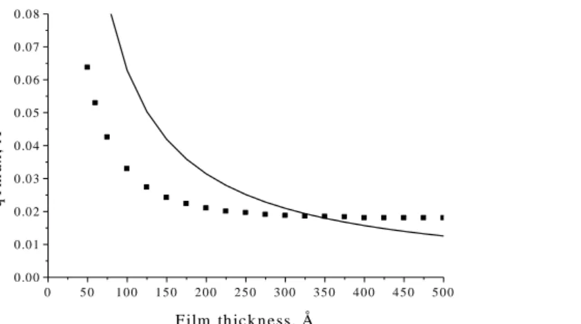 Figure 5. Values of the scattering wavevector q of the first maximum of the reflectivity curves  (shown as q 4 R(q)) as a function of the thickness of a single D 2 O film