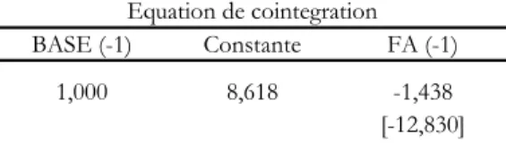 Tableau 2 . Résultats de l’estimation du VECM 
