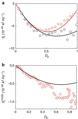 Figure 4 | Transmission dependence of the PASN. (a) Red dots: measured shot noise as a function of D D for an opened series QPC together with our theoretical model (red solid line)