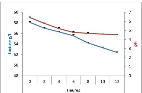 Figure  45:  Cinétique  de  dégradation  du  lactose  par  la  souche  Lactobacillus  plantarum  P1  dans le lactosérum  ( N=3 ± ecartypes)