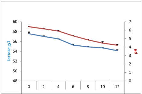 Figure  49:  Cinétique  de  dégradation  du  lactose  par  la  souche  Lactobacillus  plantarum  P5  dans le lactosérum  ( N=3 ± ecartypes)