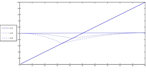 Figure 1: Reservation value as a function of reference point for several values of λ