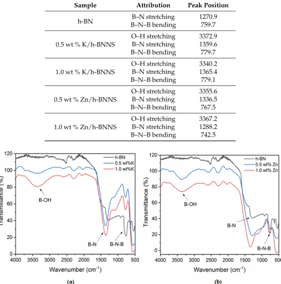 Figure 5 shows the FTIR spectra of pristine h-BN and h-BNNS intercalated with K + and Zn 2+ ions.