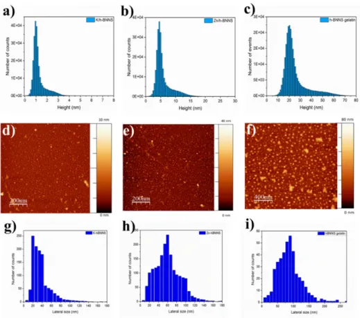 Table 2. Summary of thickness of pristine h-BN and exfoliated h-BNNS. 