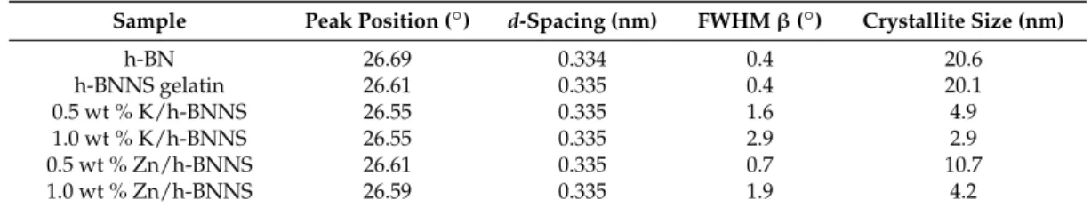 Table 3. Position of the 002 diffraction peak, d spacing and crystallite size of h-BN, h-BNNS-gelatin and h-BNNS intercalated with different concentrations of KCl and ZnCl 2.