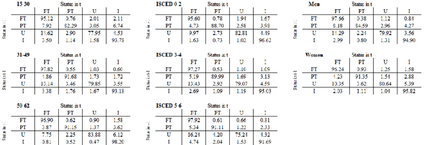 Table  2-  Transition  matrices  between  full-time  employment,  part-time  employment,  unemployment and inactivity for different social groups 