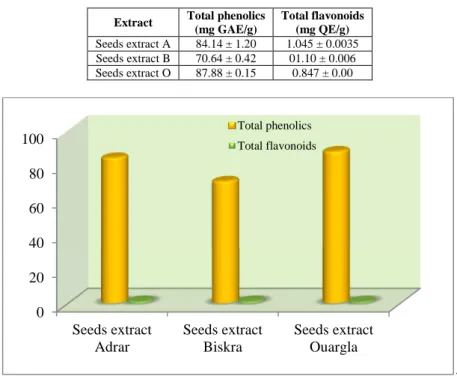 Table 1: Total phenolic and flavonoid contents 
