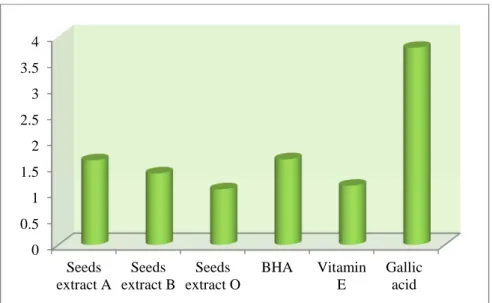 Fig 3: Total antioxidant activity of L. alba seeds extracts  CONCLUSION 