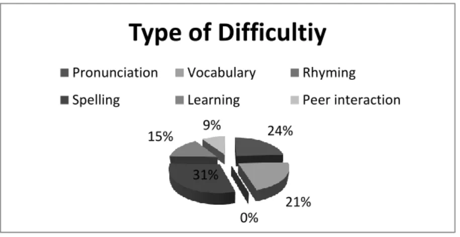 Figure 7: Types of Learning Difficulties 