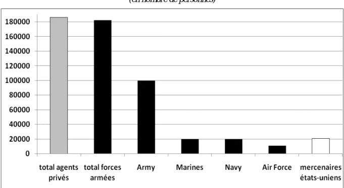 Figure 2.  Effectifs comparés des armées états-uniennes et  des sociétés militaires privées en Irak en 2008 