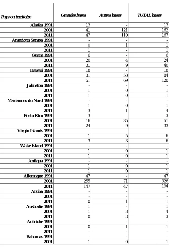 Tableau 1. Répartition territoriale des bases militaires états-uniennes 