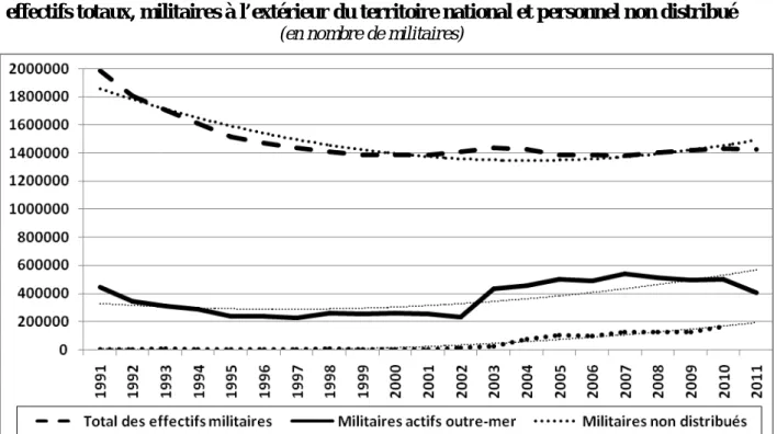 Figure 1.  Effectifs militaires des États-Unis entre 1991 et 2011 : 