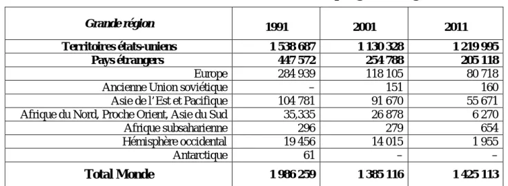 Tableau 2. Évolution des effectifs militaires états-uniens par grandes régions 