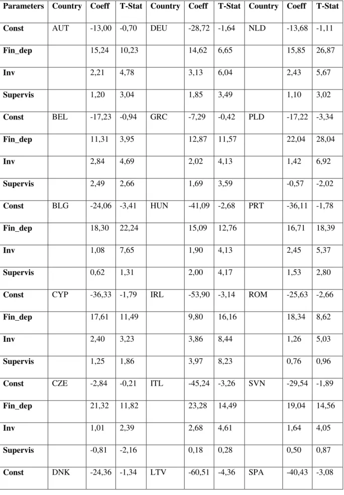 Table B.  Model 2. Traditional variables and prudential supervision