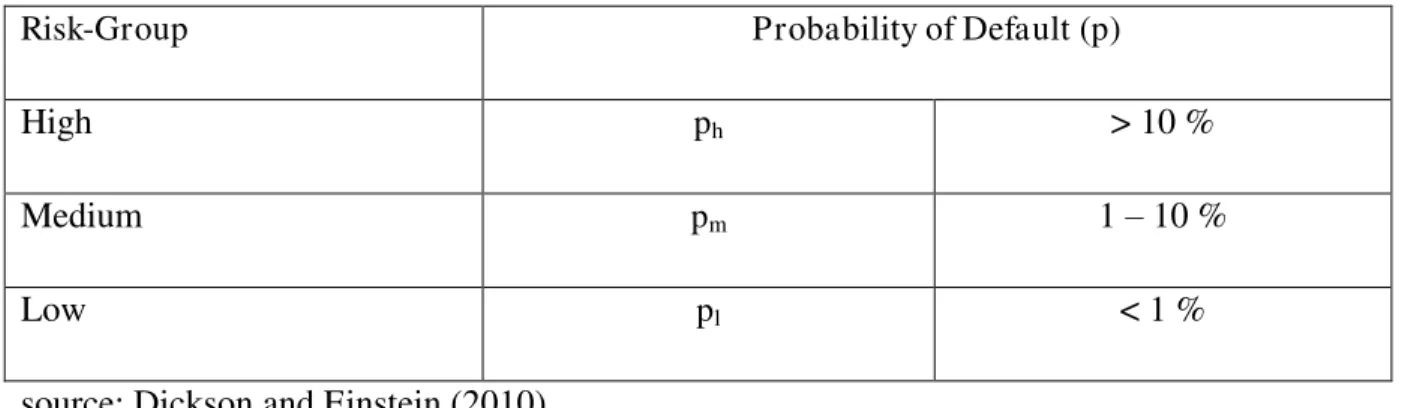Table 3.1. Client risk-groups classified by probability of default 