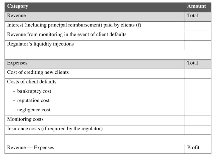 Table  3.2  details  how  the  bank’s  profit  is  formed,  by  component.  As  such,  it  presents  the  variables that constitute the revenues and expenses of the bank