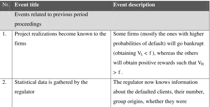 Table 3.3. Model structure and order of events 