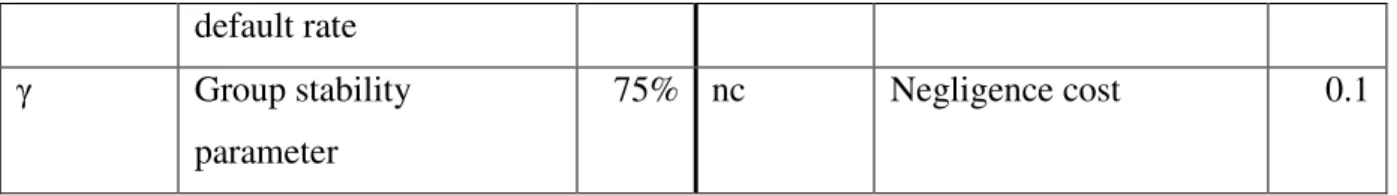 Table 3.4 presents the parameter values used in the baseline scenario of the model, in which  neither bank monitoring, nor regulatory supervision are active