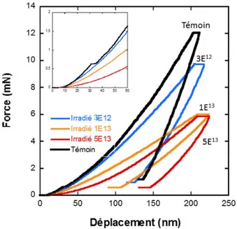 Fig. 3. Evolution (a) du module et (b) de la duret´ ´ e du GaN vierge et irradi´ e en fonction de la profondeur de p´ en´ etration, pour les diﬀ´ erentes ﬂuences consid´ er´ ees.