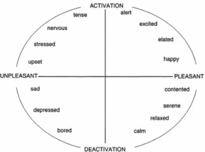 Figure 1.3  Représentation dimensionnelle de quelques émotions [Posner 2005]
