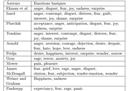 Table 1.1  Ensemble d'émotions basiques selon diérents auteurs. Tableau extrait de [Tato 1999]