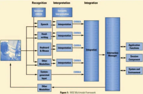 Figure 1.13  Framework multimodal proposé par le W3C intégrant le langage EMMA [Rouillard 2008]