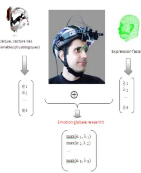 Figure 2.4  Exemple d'addition de deux émotions dans une application bimodale de détection des émotions