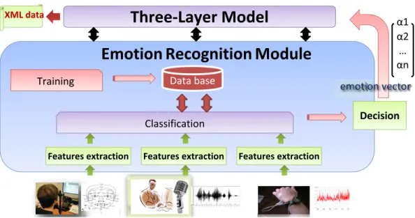 Figure 2.7  Schéma global de notre modèle de représentation des émotions.