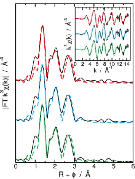 Figure 1:  Experimental (full line) and fits (dashed lines) k 3 –weighted Fourier transformed EXAFS spectra of U-SO4-TOA  complex