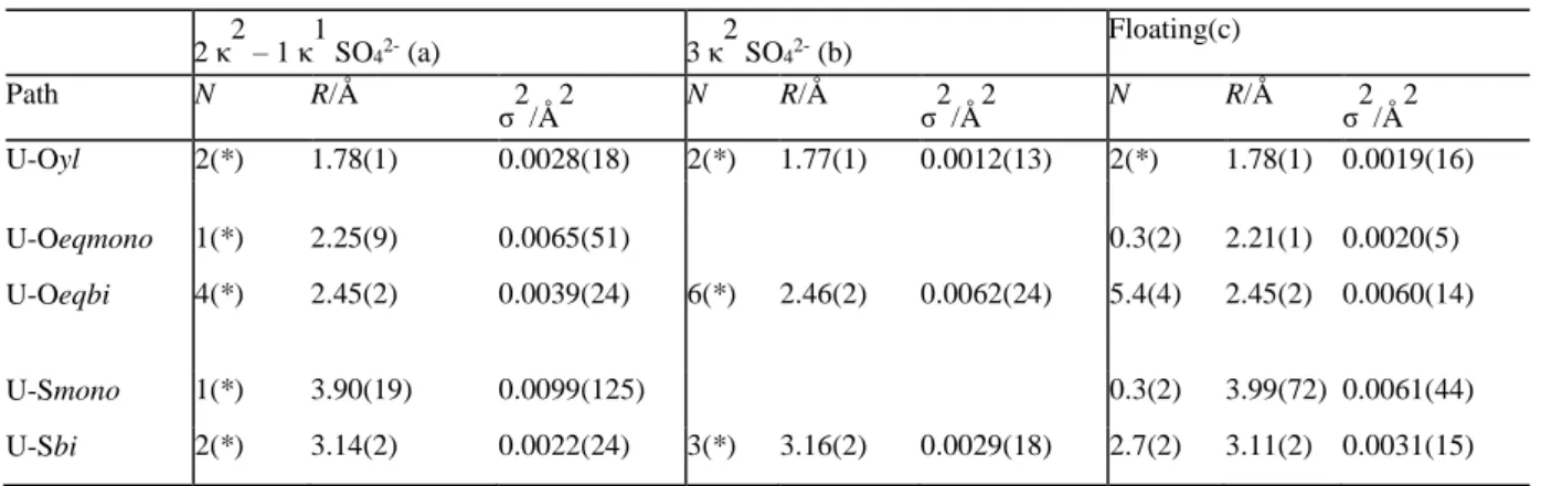 Table 1: Structural parameters for 3 bidentate, and 2 bi- and 1 monodentate sulfates coordinated to an uranyl cation