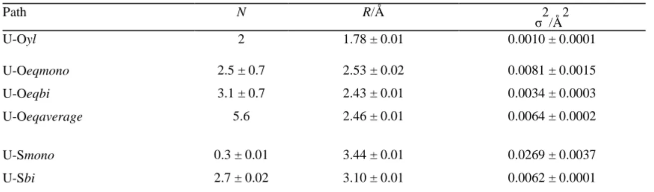 Table 2: Structural parameters calculated from MD simulations  Path  N  R/Å  σ 2 /Å 2 U-Oyl  2  1.78 ± 0.01  0.0010 ± 0.0001  U-Oeqmono  2.5 ± 0.7  2.53 ± 0.02  0.0081 ± 0.0015  U-Oeqbi  3.1 ± 0.7  2.43 ± 0.01  0.0034 ± 0.0003  U-Oeqaverage  5.6  2.46 ± 0.