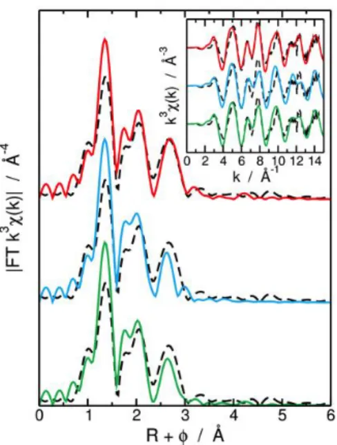 Figure  3:  k 3 -weighted  Fourier  transformed  (FT)  EXAFS  spectra  obtained  for  a  k  range  of  3  to  14.5  Å −1   determined  experimentally (black dashed line) and calculated from MD simulations for the whole MD simulation (green solid line), for
