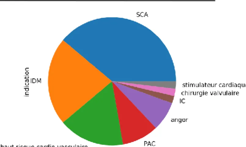 Figure 2. Indications à la RC de la population d’étude 