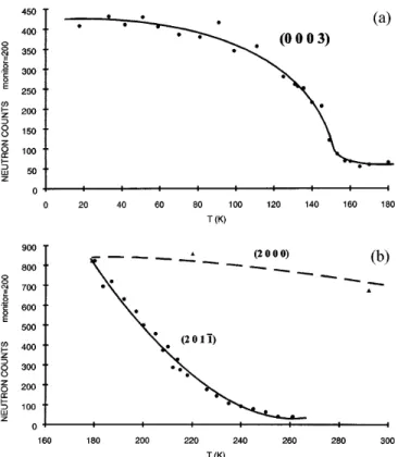 FIG. 4. Temperature dependence of the intensity of different kinds of reflections: (a) main guest (0 0 0 3) and ( b) pure satellite s2 0 1 1d