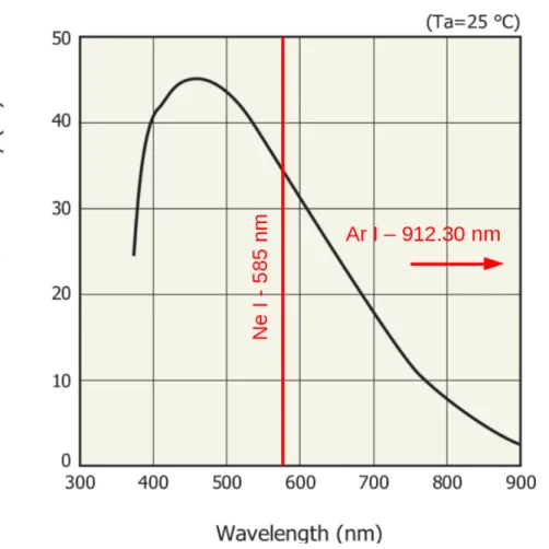 Figure 4: Ratio of detected-to-impacting photons on the APD. Better detection eciency with neutral neon (Ne I)