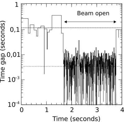 Figure 5: Change in the time gap between logical pulses generated by the APD photon counting module