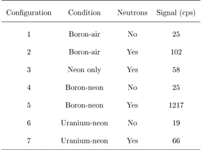 Table 3: Count rates obtained with APD for various congurations. The sensor was a Hamamatsu C13001-01 cooled Geiger mode APD