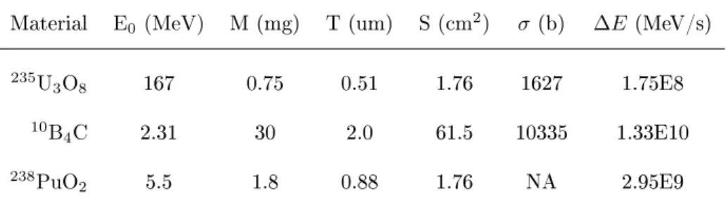 Table 1: Various sensitive layers for CANOE mock-ups. E 0 (MeV) : initial kinetic energy of heavy-ions produced by spontaneous decay or neutron-induced reactions