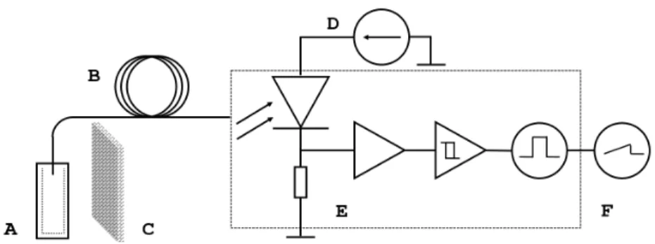 Figure 2: Experimental setup for neutron sensitivity testing of CANOE mock-ups. A: