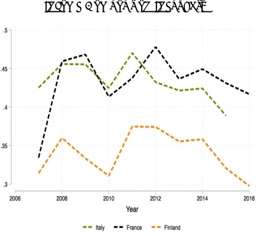 Figure 4: The series of income composition inequality for Italy, France and Finland between 2007 and 2016