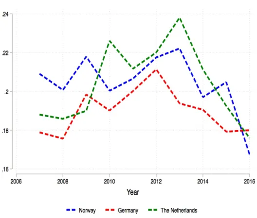 Figure 5: The series of the area of the concentration curves for capital income for Norway, Germany and The Netherlands between 2007 and 2016