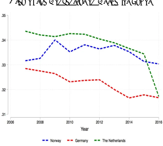 Figure 6: The series of the area of the concentration curves for labor income for Norway, Germany and The Netherlands between 2007 and 2016