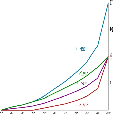 Figure 1: A graphical representation of the concentration curve for capital L (π, p), the Lorenz curve for income L (y, p), the concentration curve for labor L (w, p) and the zero-concentration curve L e (p) with 10 individuals (or groups) and equal source