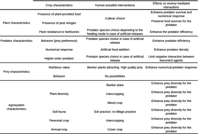 Table 1: Summary of crop characteristics, potential human interventions, and consequent effects on enemy- enemy-mediated interactions to enhance biological control.