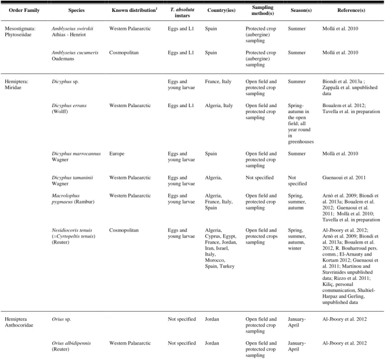 Table 1. Overview of predators recovered on Tuta absoluta in Western Palaearctic area