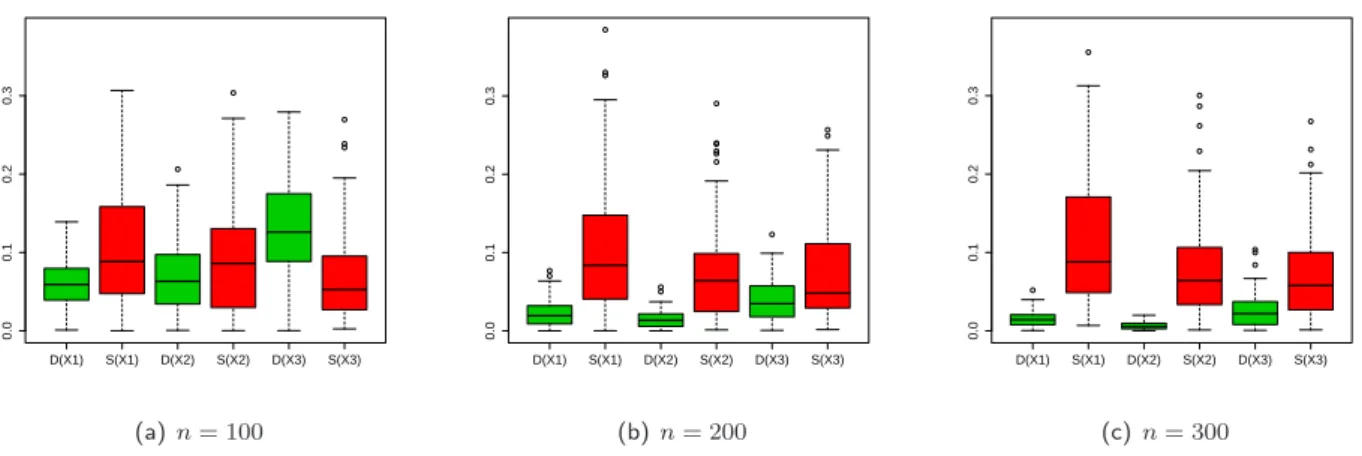 Figure 1: Comparison of the normalized error distributions for DGSM (D) and total Sobol’ index (S) estimations from a GPM.