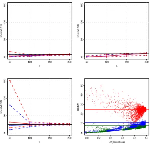 Figure 2: Evolution of the plug-in (blue) and full-GPM (red) DGSM estimators associated to the Ishigami function, in function of the number of observations n (three first figures)