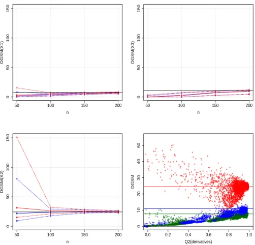 Figure 2: Evolution of the plug-in (blue) and full-GPM (red) DGSM estimators associated to the Ishigami function, in function of the number of observations n (three first figures)
