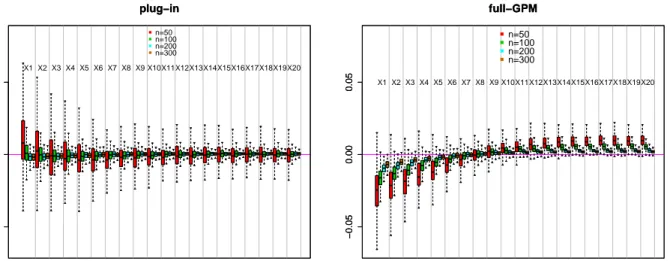 Figure 5: Errors of the DGSM estimator ratios for different sample sizes.