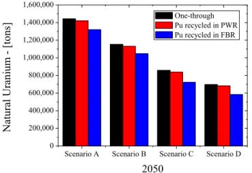 Fig. 14. Comparison of natural uranium consumptions with respect to the various sce- sce-narios.
